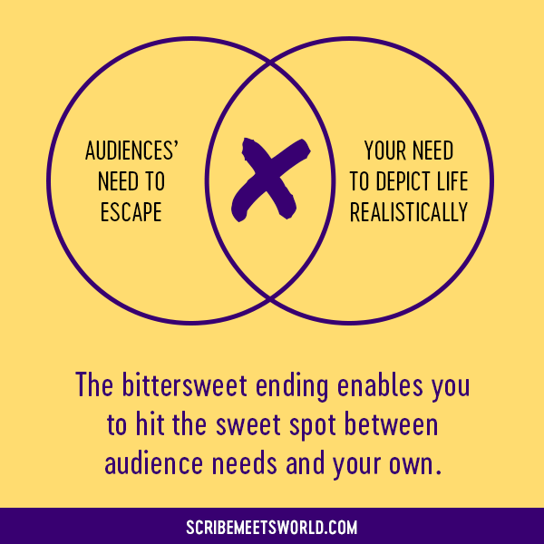 Two intersecting circles. One is labeled “Audiences’ need to escape”; the other is labeled “Your need to depict life realistically.” At the intersection of the two circles, an X with the headline: The bittersweet ending enables you to hit the sweet spot between audience needs and your own.
