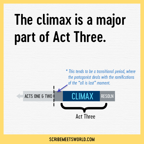 Graph of three-act structure showing that the climax is takes up the most pages in Act Three. Before it is a transitional period; after it comes the resolution.